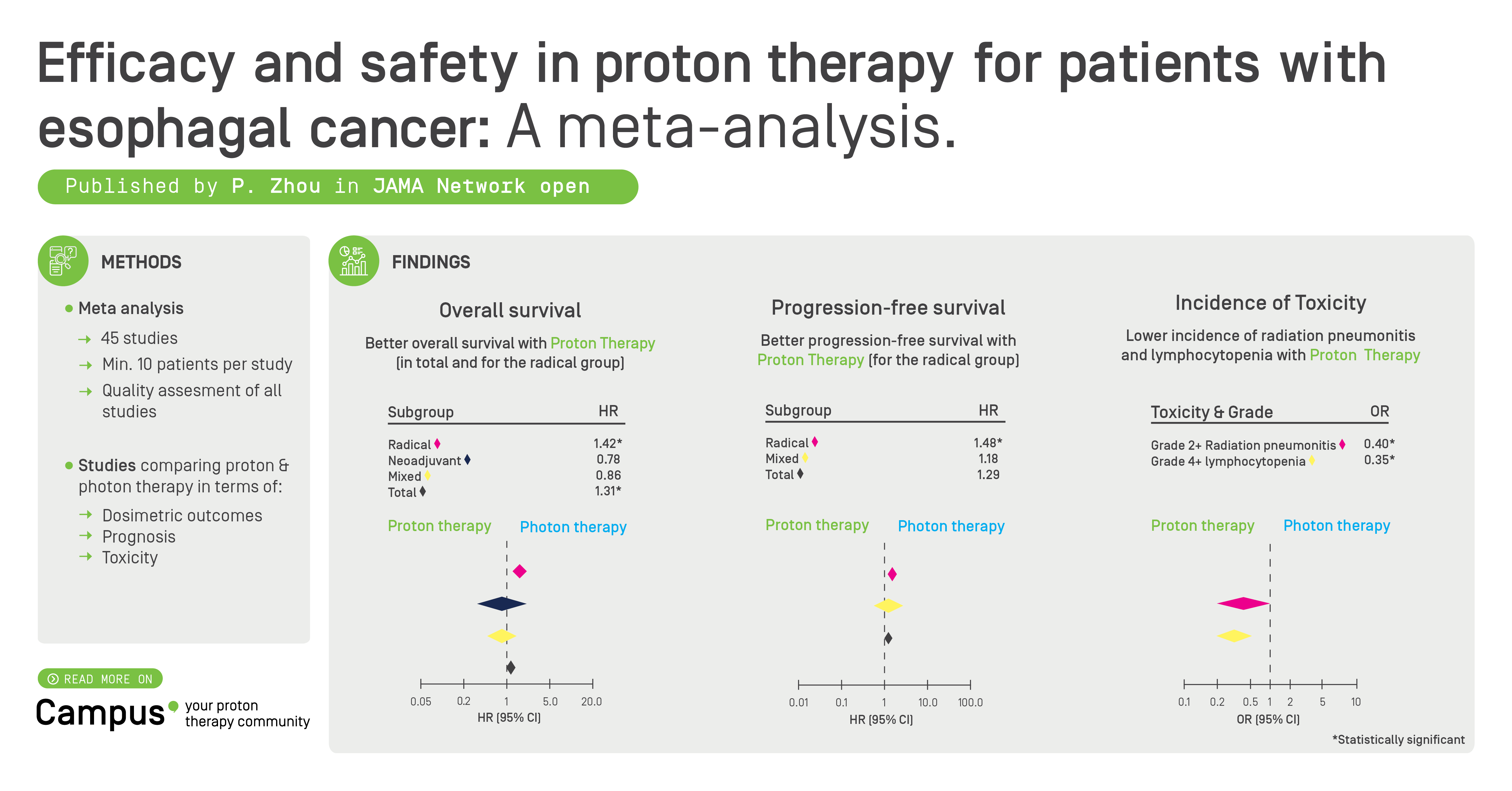Proton therapy for esophageal cancer 