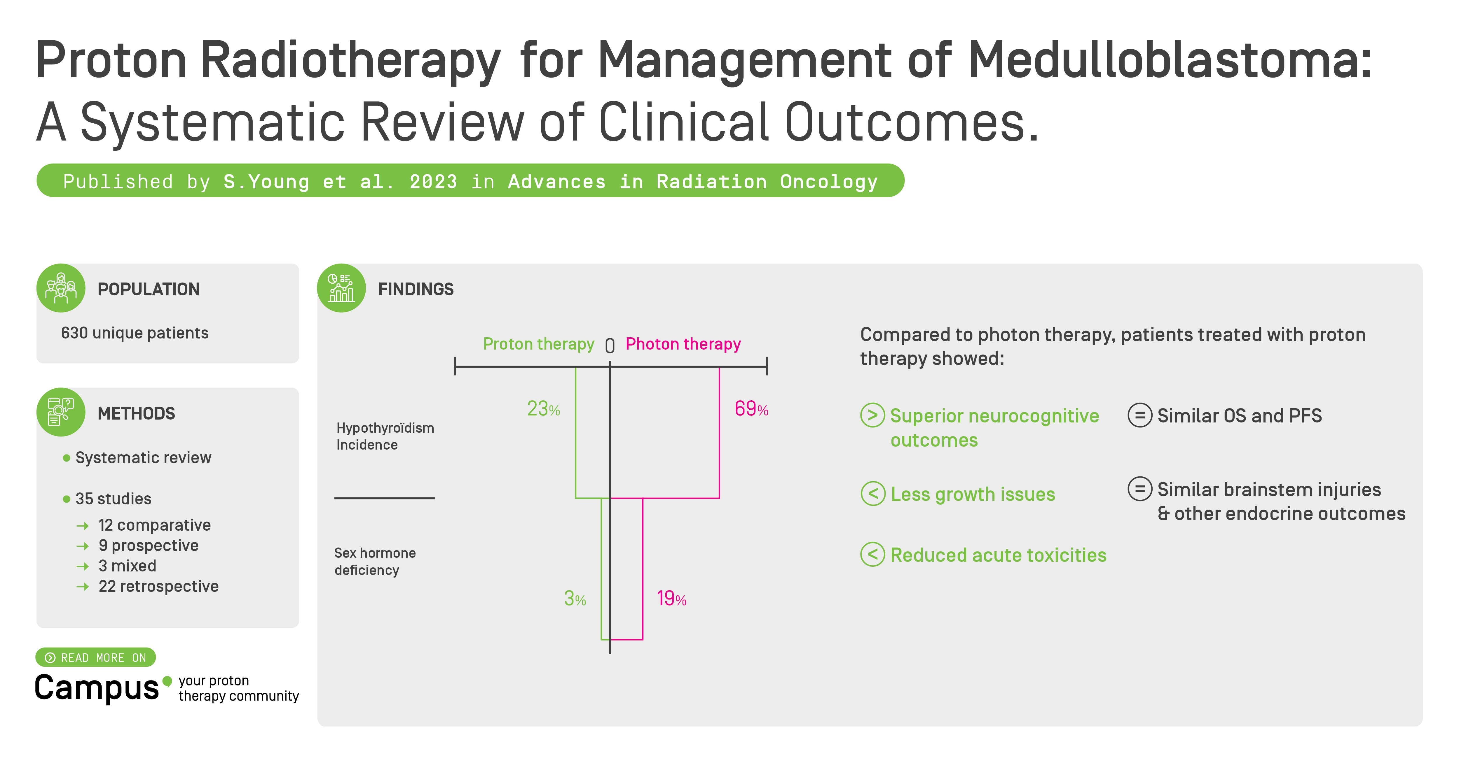 Proton Radiotherapy for Management of Medulloblastoma: A Systematic Review of Clinical Outcomes