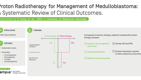 Proton Radiotherapy for Management of Medulloblastoma: A Systematic Review of Clinical Outcomes